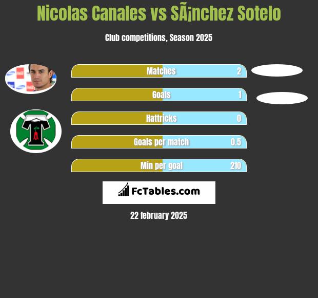 Nicolas Canales vs SÃ¡nchez Sotelo h2h player stats