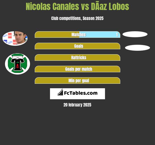 Nicolas Canales vs DÃ­az Lobos h2h player stats