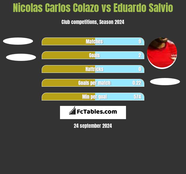 Nicolas Carlos Colazo vs Eduardo Salvio h2h player stats