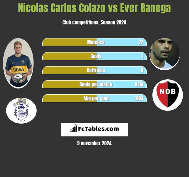 Nicolas Carlos Colazo vs Ever Banega h2h player stats