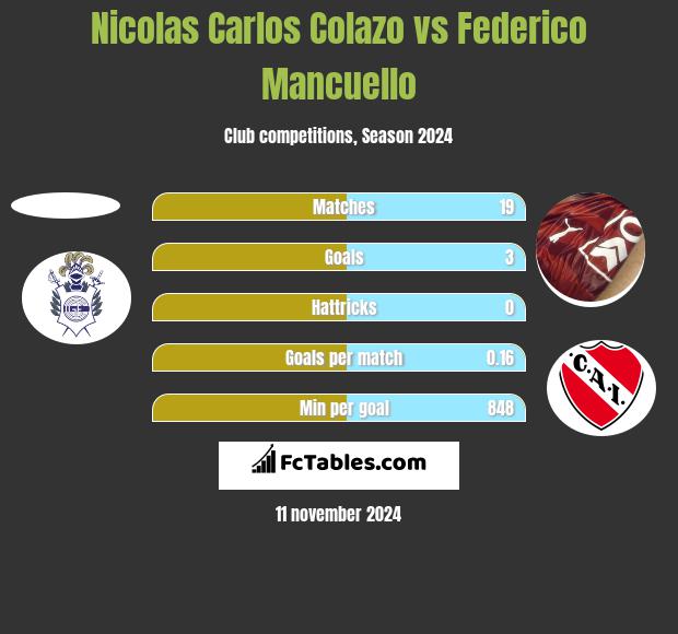 Nicolas Carlos Colazo vs Federico Mancuello h2h player stats