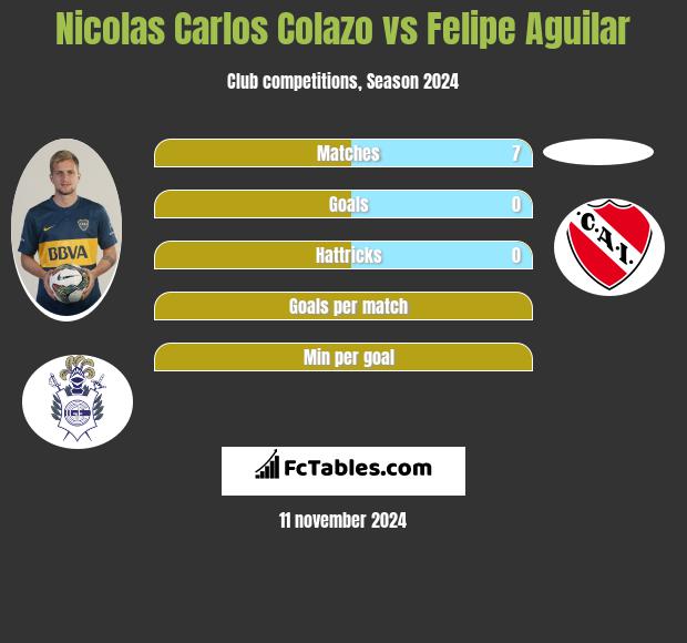 Nicolas Carlos Colazo vs Felipe Aguilar h2h player stats