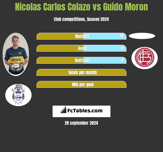 Nicolas Carlos Colazo vs Guido Moron h2h player stats