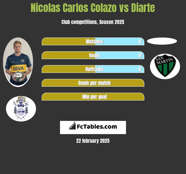 Nicolas Carlos Colazo vs Diarte h2h player stats