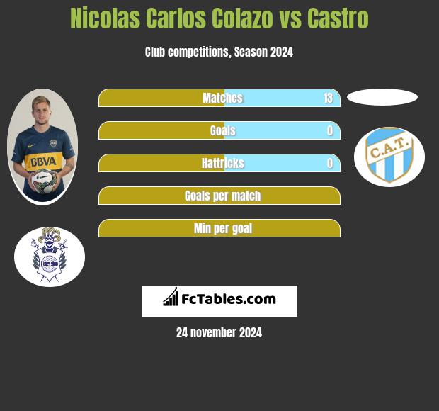 Nicolas Carlos Colazo vs Castro h2h player stats