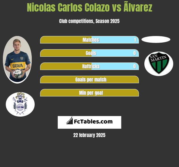 Nicolas Carlos Colazo vs Ãlvarez h2h player stats