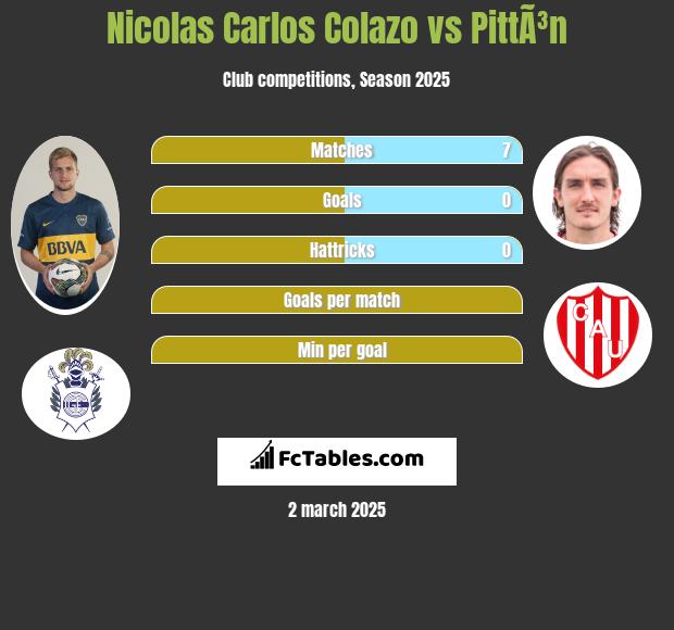 Nicolas Carlos Colazo vs PittÃ³n h2h player stats