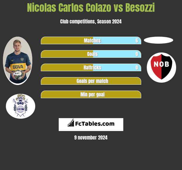 Nicolas Carlos Colazo vs Besozzi h2h player stats