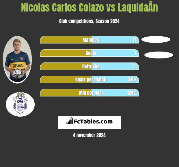 Nicolas Carlos Colazo vs LaquidaÃ­n h2h player stats