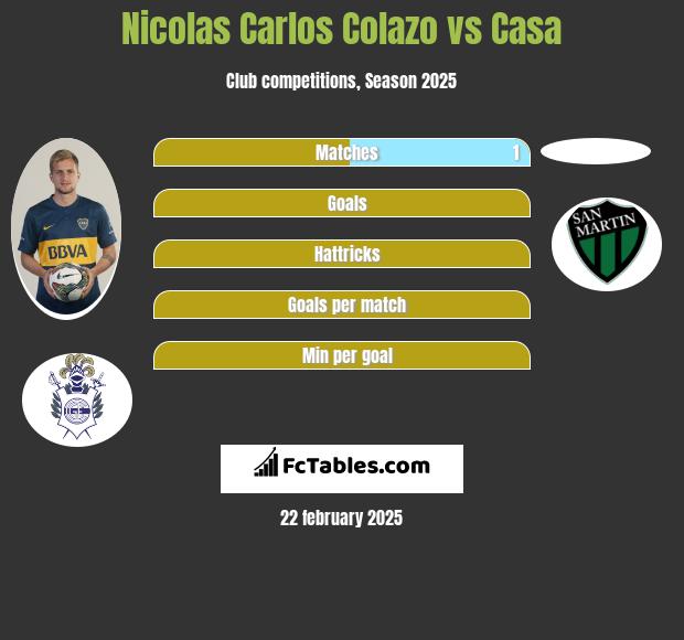 Nicolas Carlos Colazo vs Casa h2h player stats