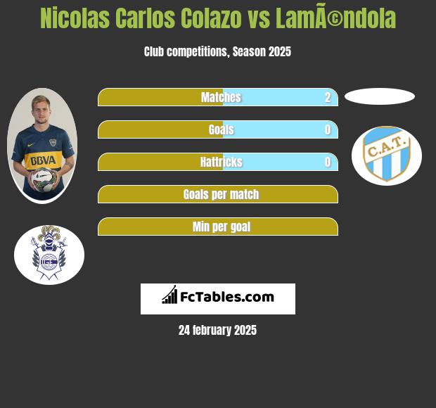 Nicolas Carlos Colazo vs LamÃ©ndola h2h player stats