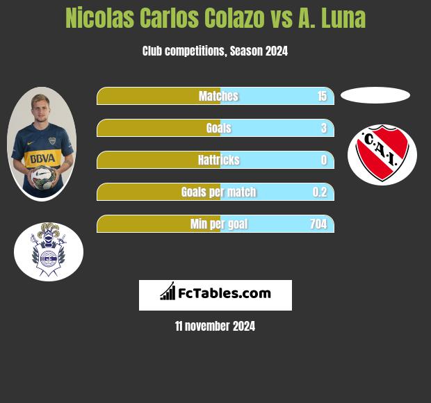 Nicolas Carlos Colazo vs A. Luna h2h player stats