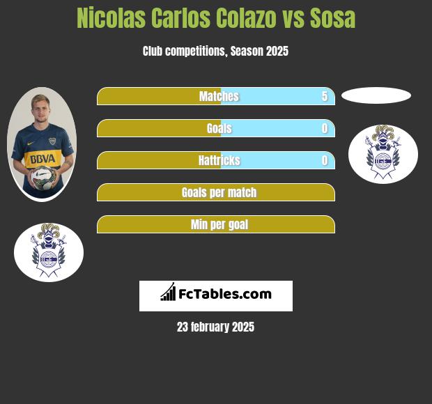 Nicolas Carlos Colazo vs Sosa h2h player stats