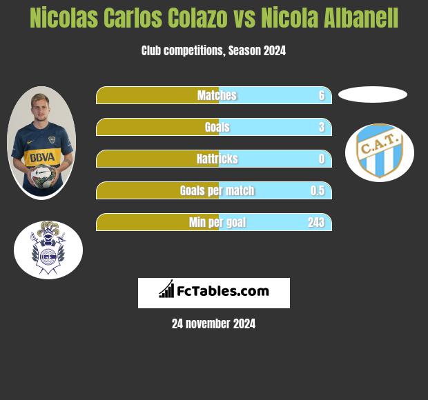 Nicolas Carlos Colazo vs Nicola Albanell h2h player stats