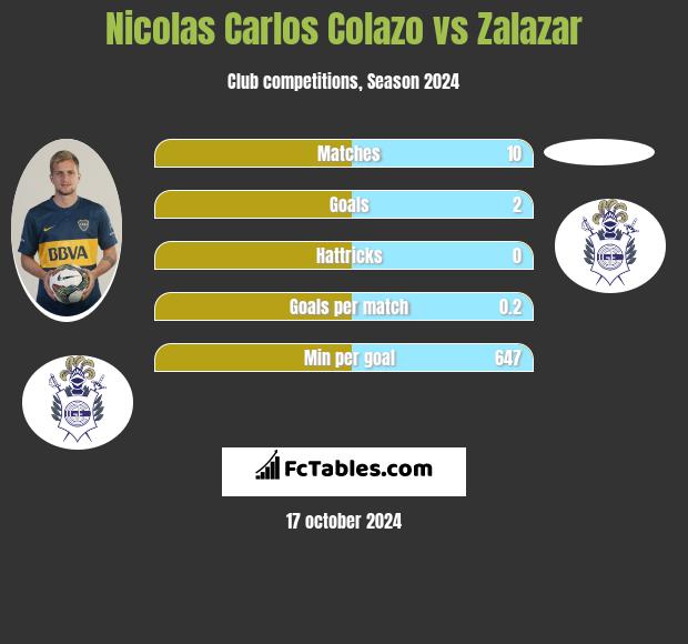 Nicolas Carlos Colazo vs Zalazar h2h player stats