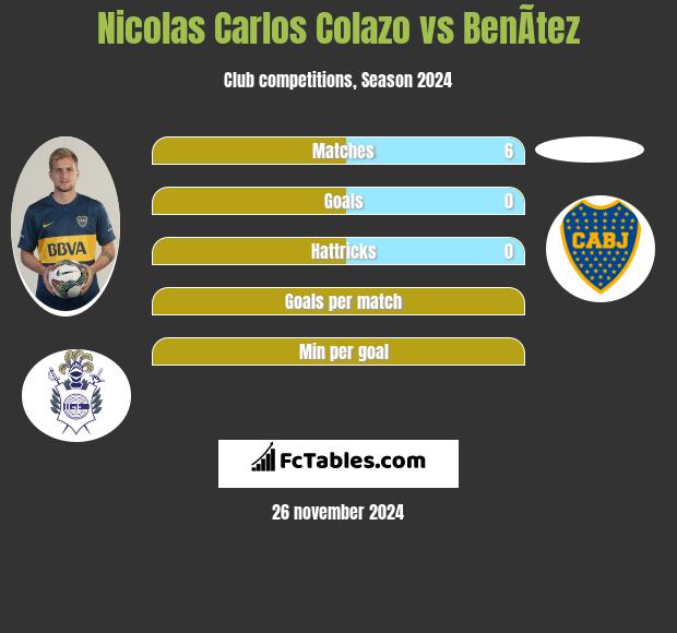 Nicolas Carlos Colazo vs BenÃ­tez h2h player stats