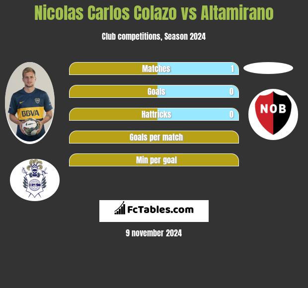 Nicolas Carlos Colazo vs Altamirano h2h player stats