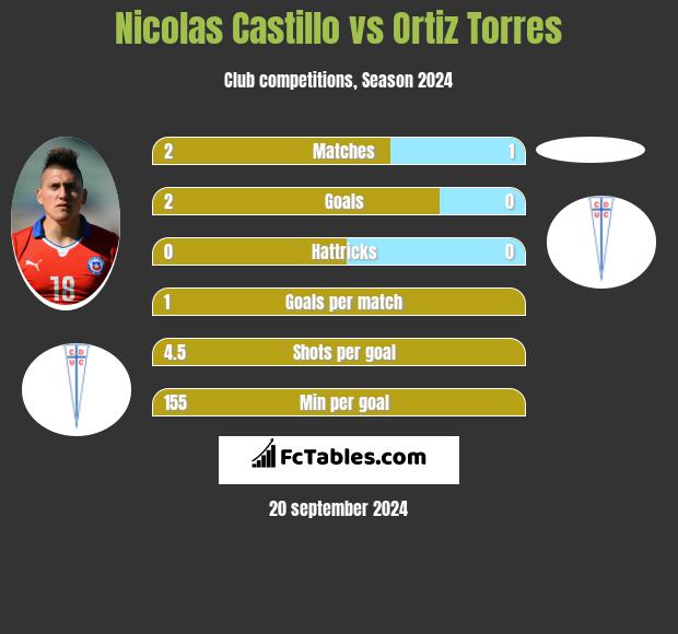 Nicolas Castillo vs Ortiz Torres h2h player stats