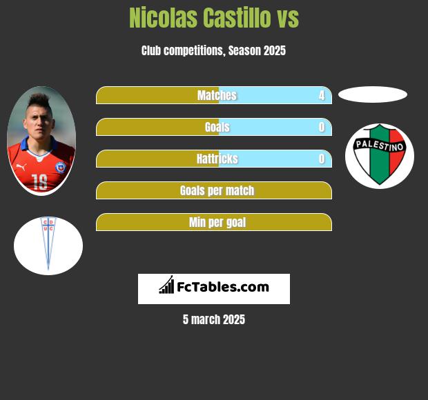 Nicolas Castillo vs  h2h player stats