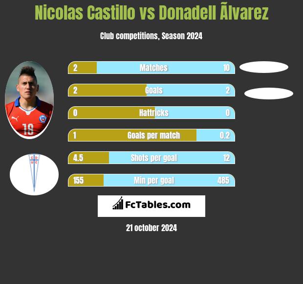 Nicolas Castillo vs Donadell Ãlvarez h2h player stats