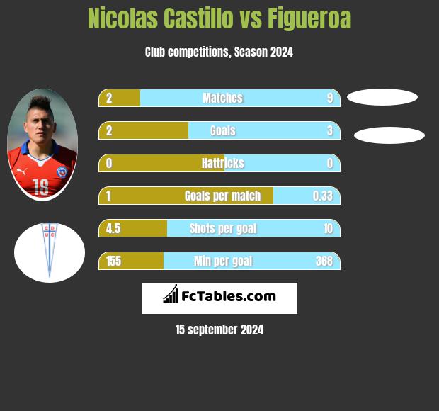 Nicolas Castillo vs Figueroa h2h player stats