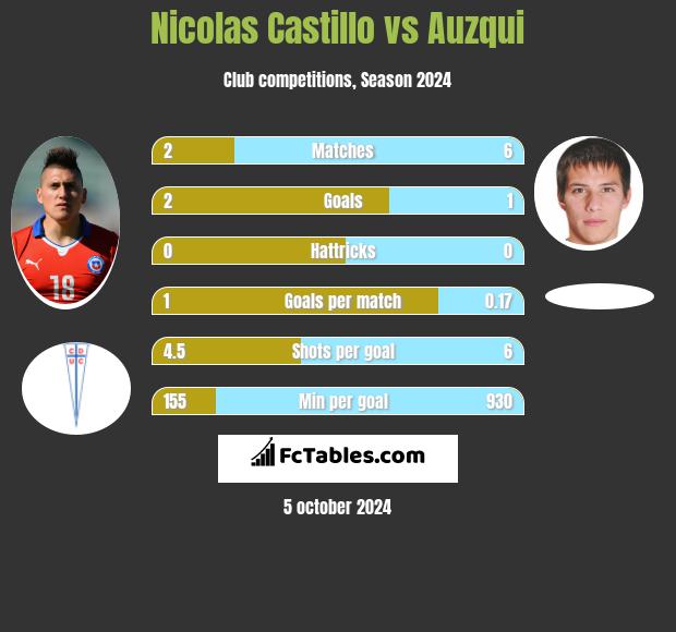 Nicolas Castillo vs Auzqui h2h player stats