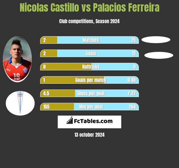 Nicolas Castillo vs Palacios Ferreira h2h player stats