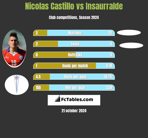 Nicolas Castillo vs Insaurralde h2h player stats