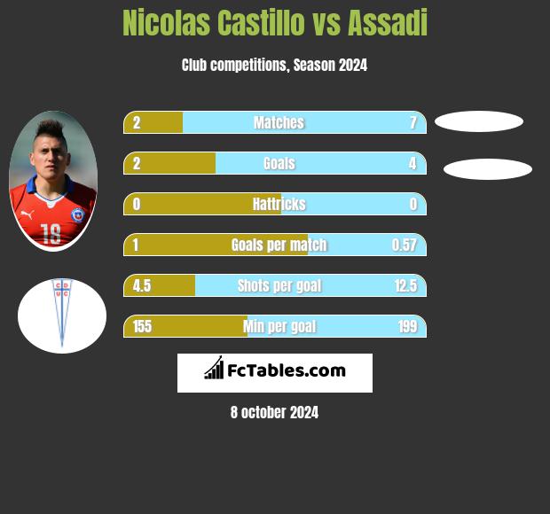 Nicolas Castillo vs Assadi h2h player stats