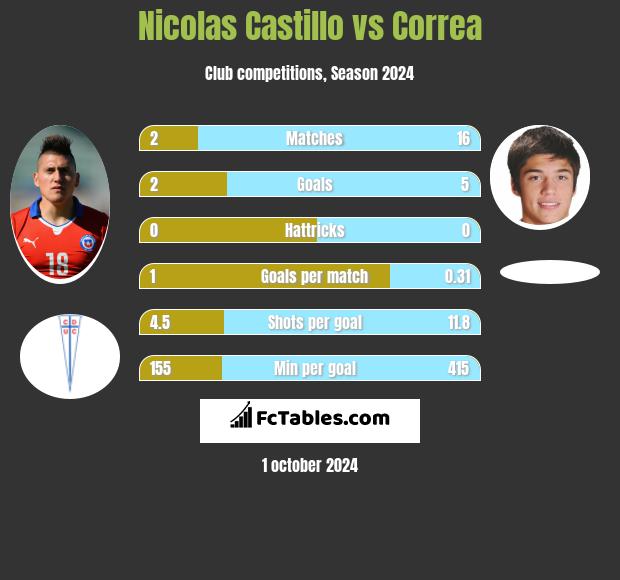 Nicolas Castillo vs Correa h2h player stats