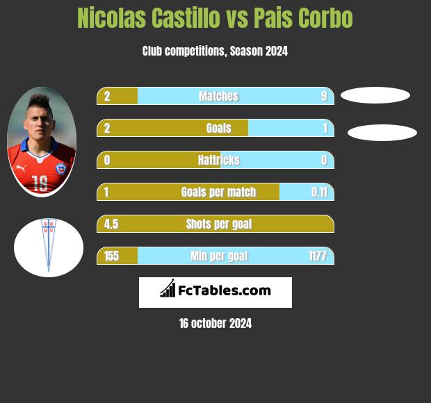 Nicolas Castillo vs Pais Corbo h2h player stats