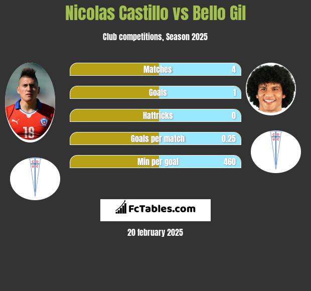 Nicolas Castillo vs Bello Gil h2h player stats