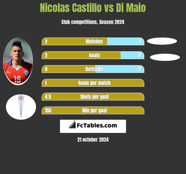 Nicolas Castillo vs Di Maio h2h player stats