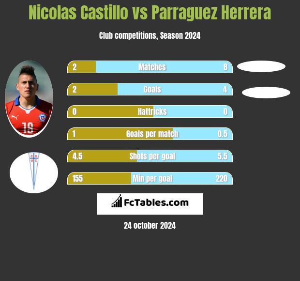 Nicolas Castillo vs Parraguez Herrera h2h player stats