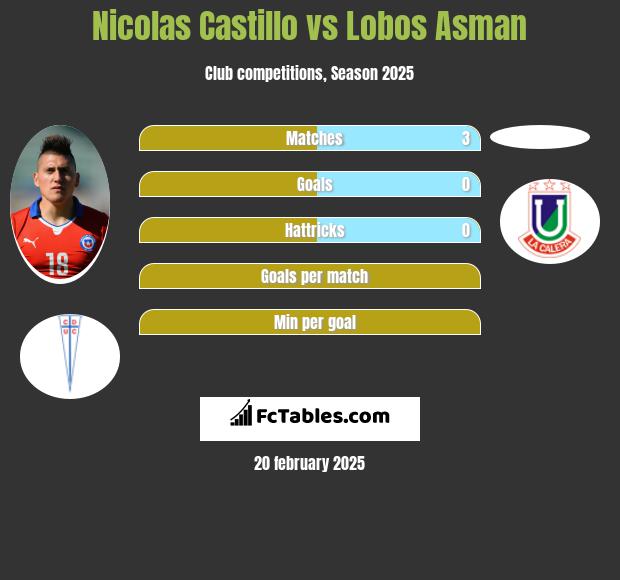 Nicolas Castillo vs Lobos Asman h2h player stats