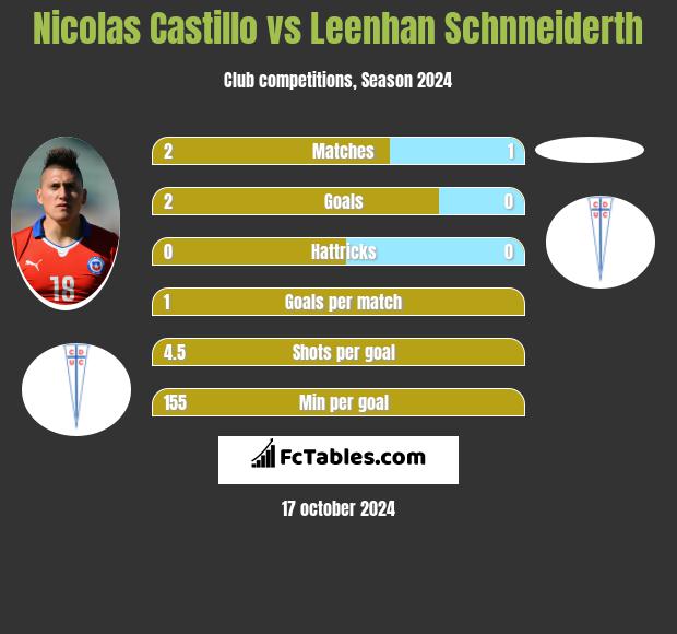 Nicolas Castillo vs Leenhan Schnneiderth h2h player stats