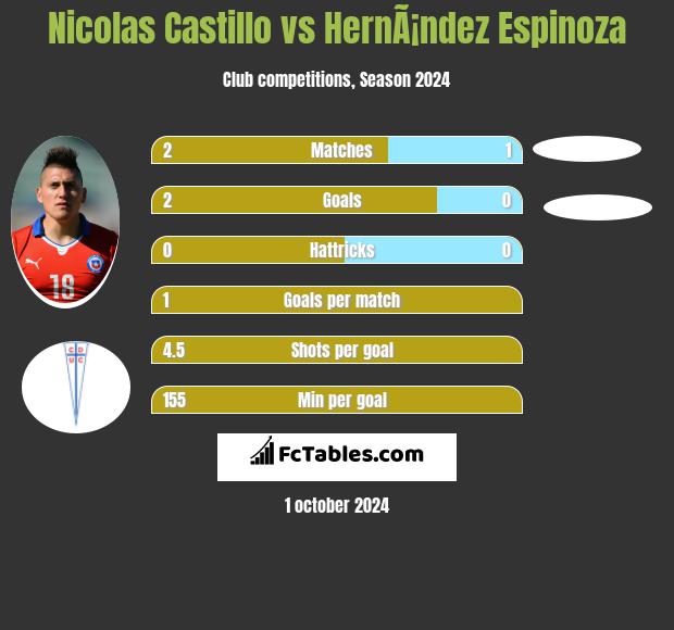 Nicolas Castillo vs HernÃ¡ndez Espinoza h2h player stats