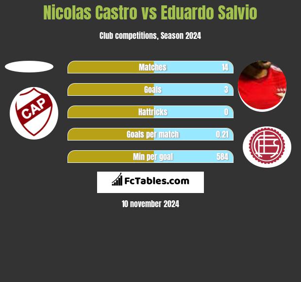 Nicolas Castro vs Eduardo Salvio h2h player stats