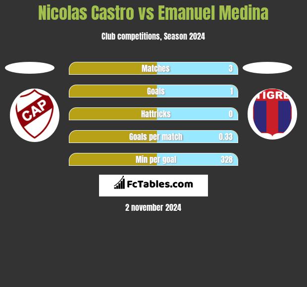 Nicolas Castro vs Emanuel Medina h2h player stats