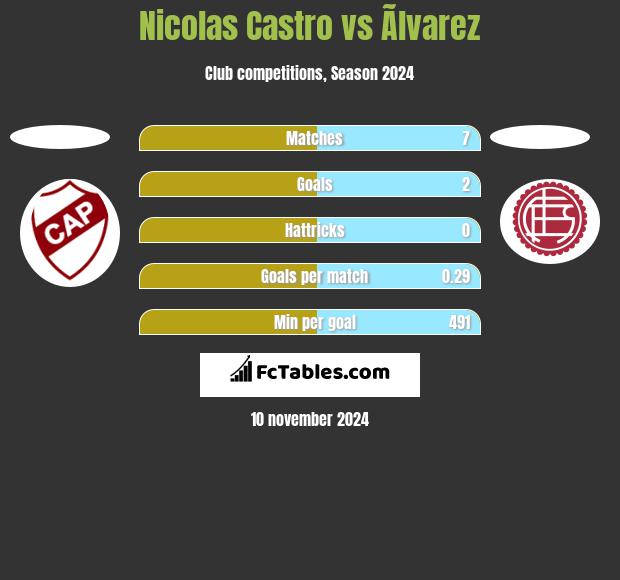 Nicolas Castro vs Ãlvarez h2h player stats