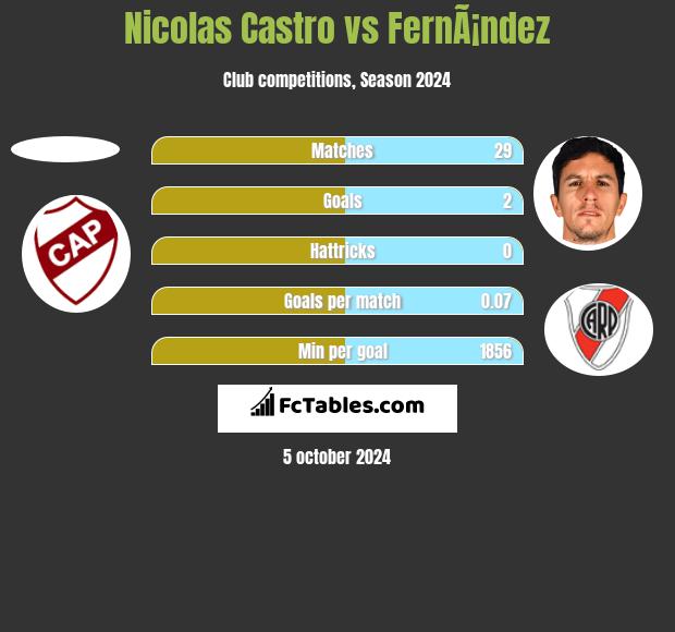 Nicolas Castro vs FernÃ¡ndez h2h player stats