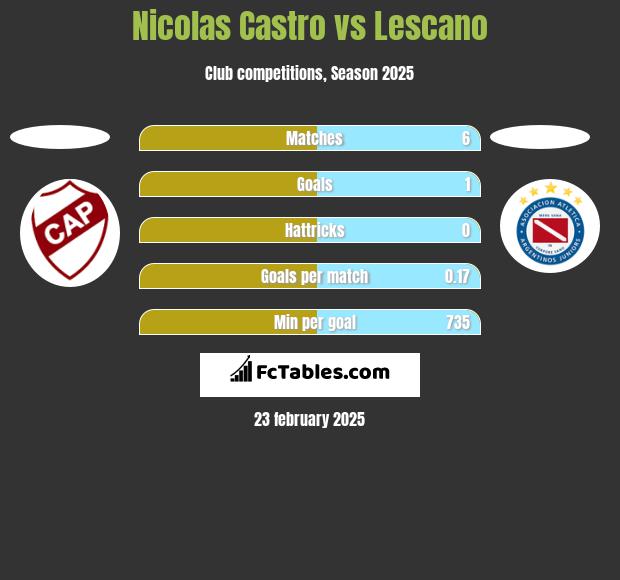 Nicolas Castro vs Lescano h2h player stats