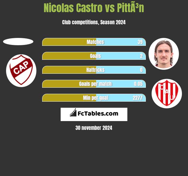 Nicolas Castro vs PittÃ³n h2h player stats