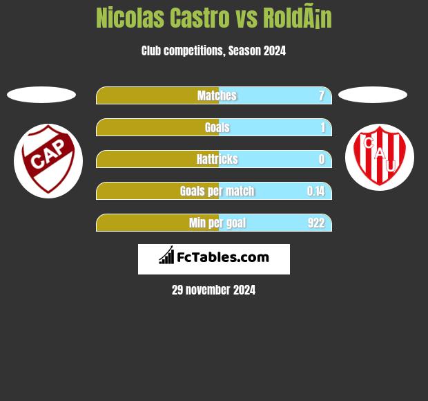 Nicolas Castro vs RoldÃ¡n h2h player stats