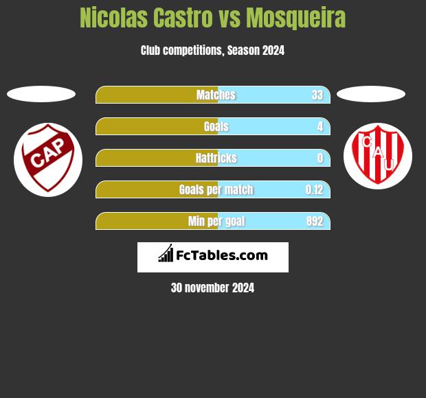 Nicolas Castro vs Mosqueira h2h player stats