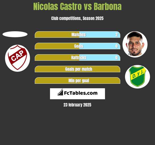 Nicolas Castro vs Barbona h2h player stats