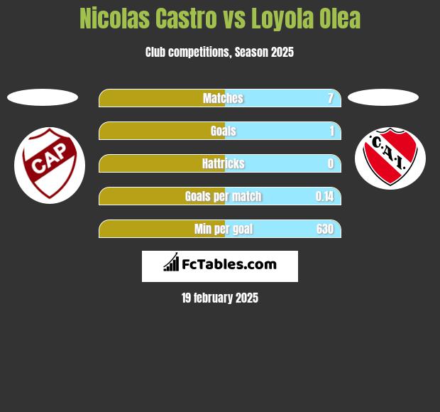 Nicolas Castro vs Loyola Olea h2h player stats