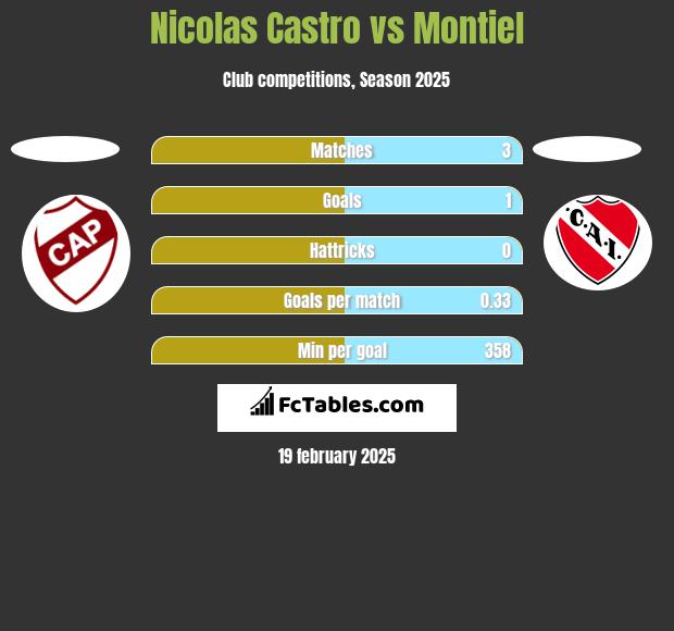 Nicolas Castro vs Montiel h2h player stats