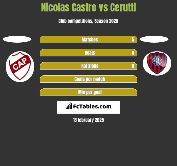 Nicolas Castro vs Cerutti h2h player stats