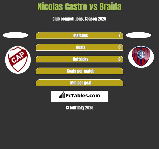 Nicolas Castro vs Braida h2h player stats